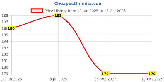 flipkart.com MOTEXO Mobile Glass Cleaner liquid for Laptops, Mobiles, Gaming, Computers Price History Graph from 18 Jun 2025 to 17 Oct 2025