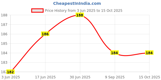 flipkart.com MOTEXO Mobile Glass Cleaner liquid spray for Gaming, Computers, Mobiles, Laptops Price History Graph from 3 Jun 2025 to 15 Oct 2025