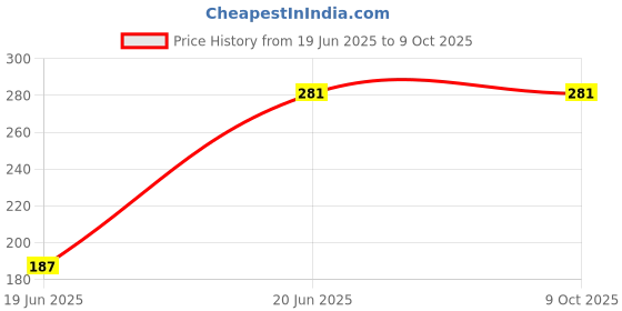 flipkart.com MOTEXO Phone display cleaner spray for Gaming, Computers, Laptops, Mobiles Price History Graph from 19 Jun 2025 to 8 Oct 2025