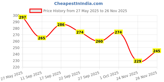 flipkart.com motgik Steam Vaporizer, Nozzle Inhaler, Facial Sauna, and Facial Steamer Machine Mini Facial Steamer motgik Price History Graph from 27 May 2025 to 26 Nov 2025