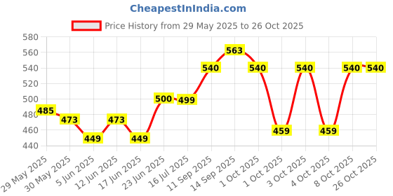 flipkart.com little love Mother And Baby Breastfeeding Pillow little love Price History Graph from 29 May 2025 to 26 Oct 2025