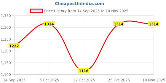 flipkart.com boffle Mother And Baby Breastfeeding Pillow boffle Price History Graph from 14 Sep 2025 to 7 Nov 2025