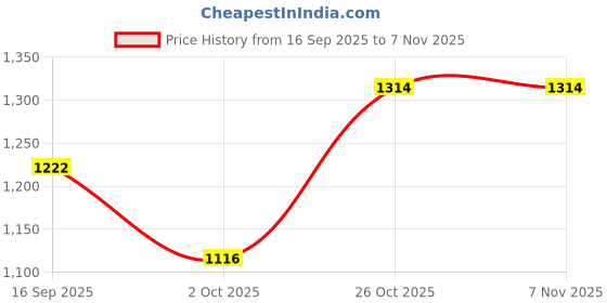 flipkart.com boffle Mother And Baby Breastfeeding Pillow boffle Price History Graph from 16 Sep 2025 to 7 Nov 2025