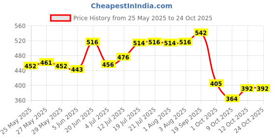flipkart.com kid's charm Mother And Baby Breastfeeding Pillow kid's charm Price History Graph from 25 May 2025 to 23 Oct 2025