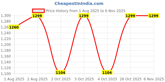 flipkart.com boffle Mother And Baby Breastfeeding Pillow boffle Price History Graph from 1 Aug 2025 to 6 Nov 2025