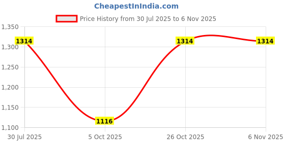 flipkart.com boffle Mother And Baby Breastfeeding Pillow boffle Price History Graph from 30 Jul 2025 to 4 Nov 2025
