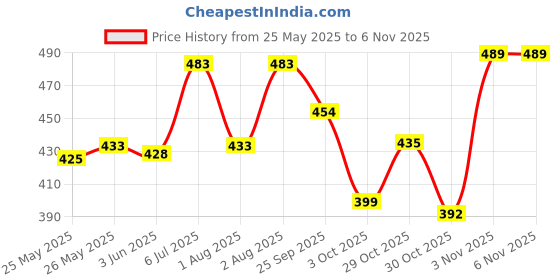 flipkart.com kid's charm Mother And Baby Breastfeeding Pillow kid's charm Price History Graph from 25 May 2025 to 6 Nov 2025