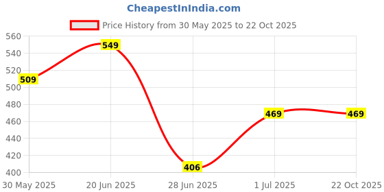 flipkart.com sonal soft toys Mother & Baby Doll Red- 33 cm sonal soft toys Price History Graph from 30 May 2025 to 22 Oct 2025