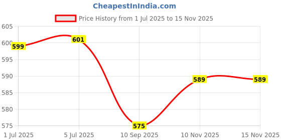 flipkart.com vstyle Mother and Baby Doll Soft Toy for Kids Stuffed Baby Soft Toy Doll Toy - 40 cm vstyle Price History Graph from 1 Jul 2025 to 15 Nov 2025