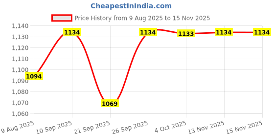 flipkart.com royal canin Mother & BabyCat 1.2 kg Dry New Born Cat Food royal canin Price History Graph from 9 Aug 2025 to 14 Nov 2025