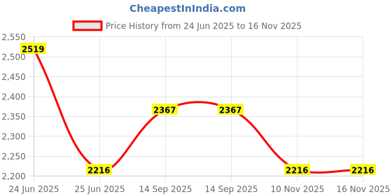 flipkart.com royal canin Mother and Babycat 2 kg Dry New Born Cat Food royal canin Price History Graph from 24 Jun 2025 to 16 Nov 2025