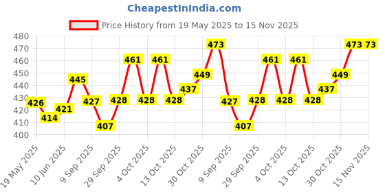 flipkart.com chikly mother baby doll 45- 8 cm chikly Price History Graph from 19 May 2025 to 15 Nov 2025