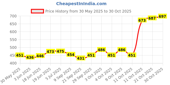 flipkart.com chikly mother baby doll- 46 cm chikly Price History Graph from 30 May 2025 to 30 Oct 2025