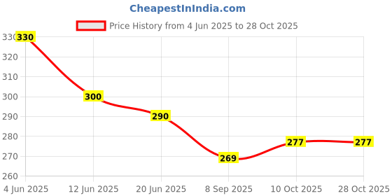 flipkart.com woozee MOTHER DAIRY MILK TANKER TOY WITH SPARE WHEEL PULL BACK ACTION woozee Price History Graph from 4 Jun 2025 to 28 Oct 2025