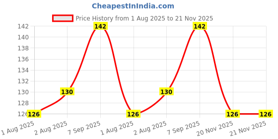 flipkart.com mother desire Baby Wipes 72 Sheets Per Pack mother desire Price History Graph from 1 Aug 2025 to 21 Nov 2025