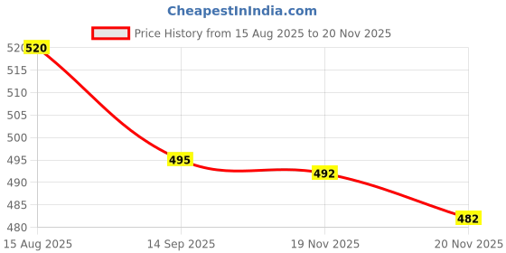 flipkart.com mother desire Baby Wipes 72 Sheets Per Pack of 11/with Lid (792 Wipes) mother desire Price History Graph from 15 Aug 2025 to 20 Nov 2025