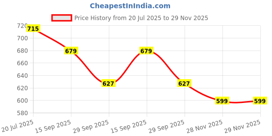 flipkart.com mother desire Baby Wipes 72 Sheets Per Pack of 16/with Lid (1152 Wipes) mother desire Price History Graph from 20 Jul 2025 to 28 Nov 2025