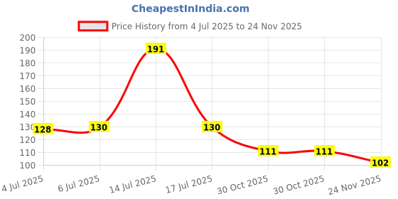 flipkart.com mother desire Baby Wipes 72 Sheets Per Pack of 1/with Lid (72 Wipes) mother desire Price History Graph from 4 Jul 2025 to 24 Nov 2025