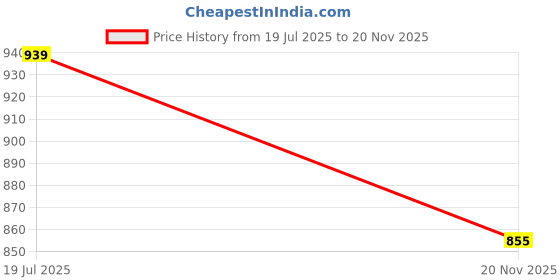 flipkart.com mother desire Baby Wipes 72 Sheets Per Pack of 24/with Lid (1728 Wipes) mother desire Price History Graph from 19 Jul 2025 to 20 Nov 2025