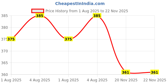 flipkart.com mother desire Baby Wipes 72 Sheets Per Pack of 8/with Lid (576 Wipes) mother desire Price History Graph from 1 Aug 2025 to 22 Nov 2025