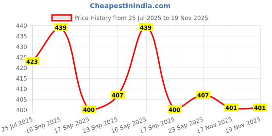 flipkart.com mother desire Baby Wipes 72 Sheets Per Pack of 9/with Lid (648 Wipes) mother desire Price History Graph from 25 Jul 2025 to 19 Nov 2025