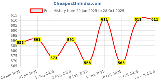 flipkart.com budum budum mother dipper bag Dipper Bag budum budum Price History Graph from 20 Jun 2025 to 28 Oct 2025