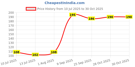 flipkart.com wee care Mother Duck with three ducks Squeezy Bath Toy wee care Price History Graph from 10 Jul 2025 to 29 Oct 2025