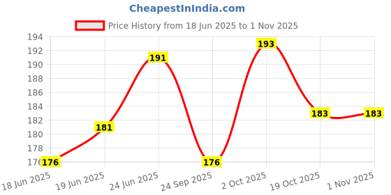 flipkart.com arvin Mother Duck With Three Kids Bath Toy arvin Price History Graph from 18 Jun 2025 to 31 Oct 2025