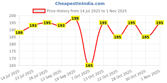 flipkart.com disha enterprises Mother Duck With Three Kids Bath Toy disha enterprises Price History Graph from 14 Jul 2025 to 30 Oct 2025