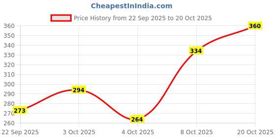 flipkart.com legal love mother elephant teddy bear soft toy 35-cm - 35 cm (Grey) - 35 cm legal love Price History Graph from 22 Sep 2025 to 20 Oct 2025