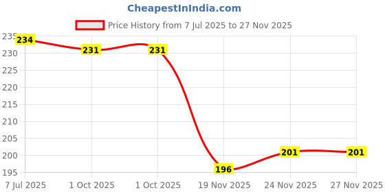 flipkart.com rss soft toys mother elephant teddy bear soft toy 38-cm - 38 cm (Grey) - 32 cm rss soft toys Price History Graph from 7 Jul 2025 to 27 Nov 2025
