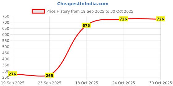 flipkart.com zuku Mother Elephant with baby soft toys for kids girls Gray - 30 cm zuku Price History Graph from 19 Sep 2025 to 27 Oct 2025