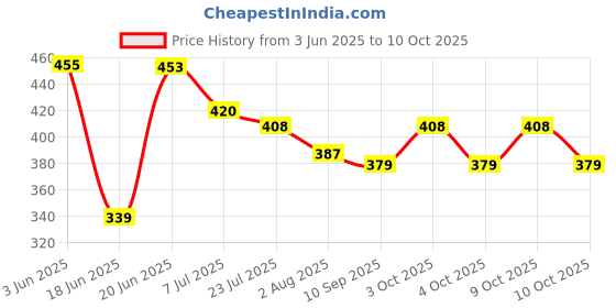 flipkart.com mother livlove HDPE - High Density Poly Ethylene Kids Washable Born Baby Cool Printed Stylish Mosquito Net Beeding Set For KIds (Blue) Mosquito Net mother livlove Price History Graph from 3 Jun 2025 to 10 Oct 2025