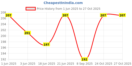 flipkart.com aanyacentric Mother Maa Mom Birthday 5.8x8.3inches Printed Greeting Card aanyacentric Price History Graph from 1 Jun 2025 to 27 Oct 2025