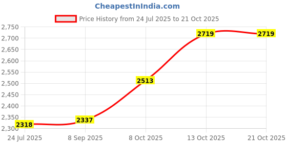 flipkart.com silverspot jewel Mother Mary Idol Decorative Showpiece-7 cm silverspot jewel Price History Graph from 24 Jul 2025 to 21 Oct 2025