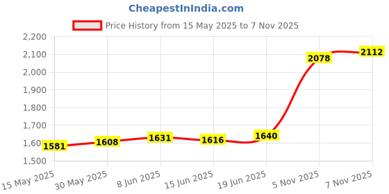 flipkart.com aspect bullion & refinery Mother Mary R-YL8 S 999 10 g Silver Coin aspect bullion & refinery Price History Graph from 15 May 2025 to 6 Nov 2025
