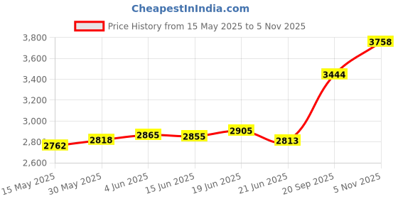 flipkart.com aspect bullion & refinery Mother Mary T-UDC S 999 20 g Silver Coin aspect bullion & refinery Price History Graph from 15 May 2025 to 5 Nov 2025