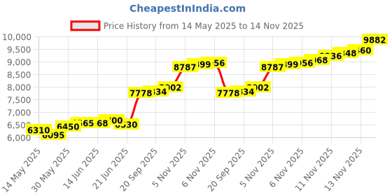 flipkart.com aspect bullion & refinery Mother Mary W-I5L S 999 50 g Silver Coin aspect bullion & refinery Price History Graph from 14 May 2025 to 14 Nov 2025