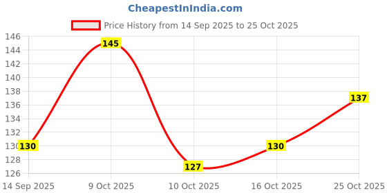 flipkart.com classique Mother of Pearl Gold-plated White Jewel Set classique Price History Graph from 14 Sep 2025 to 25 Oct 2025