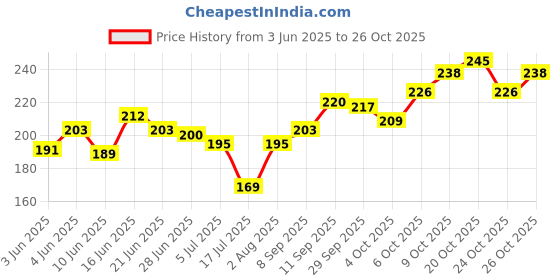 flipkart.com antiquejewllery Mother of Pearl Gold-plated White, Pink, Gold Jewel Set antiquejewllery Price History Graph from 3 Jun 2025 to 26 Oct 2025
