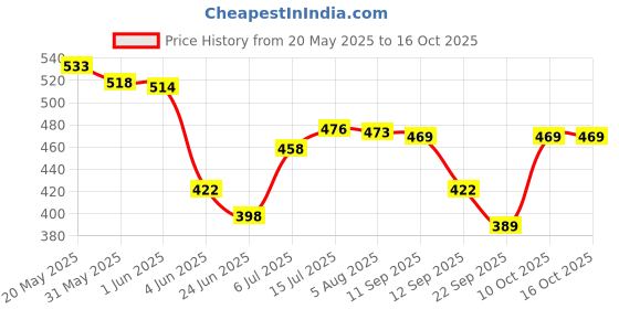 flipkart.com mother sparsh 100% Natural Mosquito Repellent Patches for Babies, Protects from Dengue,Malaria mother sparsh Price History Graph from 20 May 2025 to 15 Oct 2025