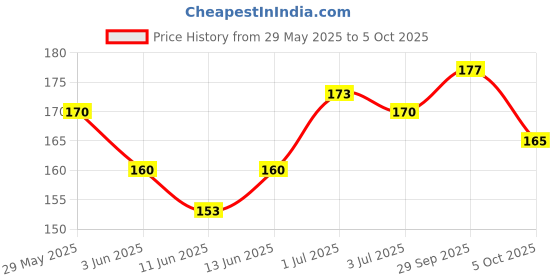flipkart.com mother sparsh 100% Natural Mosquito Repellent Patches for Babies, Protects from Dengue,Malaria mother sparsh Price History Graph from 29 May 2025 to 5 Oct 2025