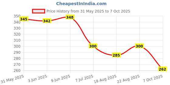 flipkart.com mother sparsh 2 In 1 Hydrating Shampoo+Conditioner for Kids & Babies, Paraben & Sulphate Free mother sparsh Price History Graph from 31 May 2025 to 7 Oct 2025