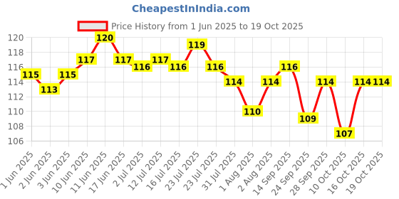 flipkart.com mother sparsh 98% Water Based Scented Wipes Plant Derived Fabric 60 Pcs/Pack (Pack of 1) mother sparsh Price History Graph from 1 Jun 2025 to 18 Oct 2025