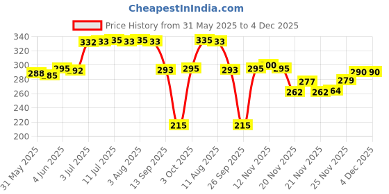flipkart.com mother sparsh 98% Water Based Wipes (mild scented) - Natural Plant Derived Fabric , 80 Wipes Each , Pack of 2 mother sparsh Price History Graph from 31 May 2025 to 3 Dec 2025