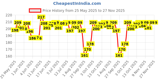 flipkart.com mother sparsh 99% Pure Water Based Baby Wipes (Unscented) - Natural Plant made cloth - Super Thick Fabric , 72 Wipes Each , Pack of 1 mother sparsh Price History Graph from 25 May 2025 to 27 Nov 2025