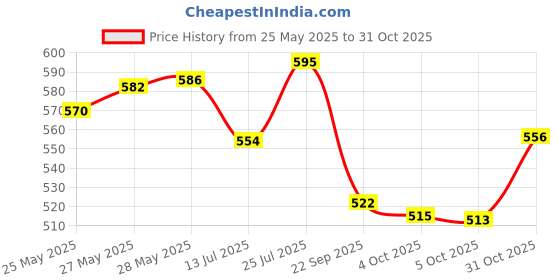 flipkart.com mother sparsh 99% Pure Water Based Baby Wipes (Unscented) - Natural Plant made cloth - Super Thick Fabric , 72 Wipes Each , Pack of 3 mother sparsh Price History Graph from 25 May 2025 to 31 Oct 2025