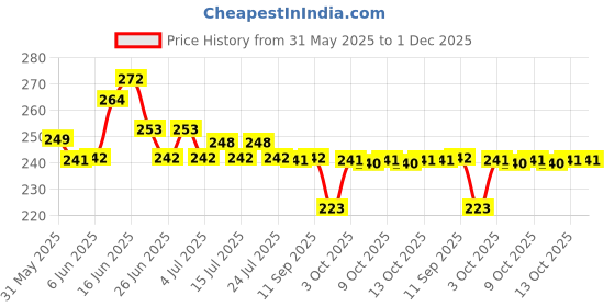 flipkart.com mother sparsh 99% Pure Water Based Baby Wipes (Unscented) - Super Thick Fabric , 10 Wipes Each ,Pack of 4 (Super Saver Pack) mother sparsh Price History Graph from 31 May 2025 to 30 Nov 2025