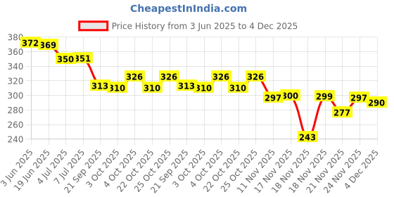 flipkart.com mother sparsh 99% Pure Water Based Baby Wipes (Unscented) - Super Thick Fabric , 10 Wipes Each ,Pack of 5 (Super Saver Pack) mother sparsh Price History Graph from 3 Jun 2025 to 4 Dec 2025