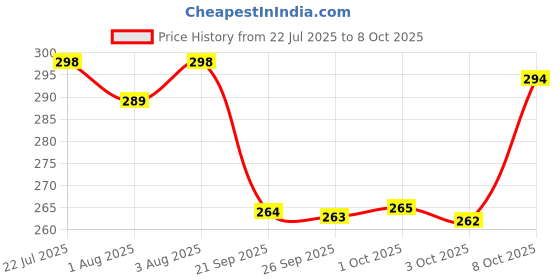 flipkart.com mother sparsh After Bite Turmeric Balm 25gm + Natural Fabric Roll On 12ml mother sparsh Price History Graph from 22 Jul 2025 to 8 Oct 2025